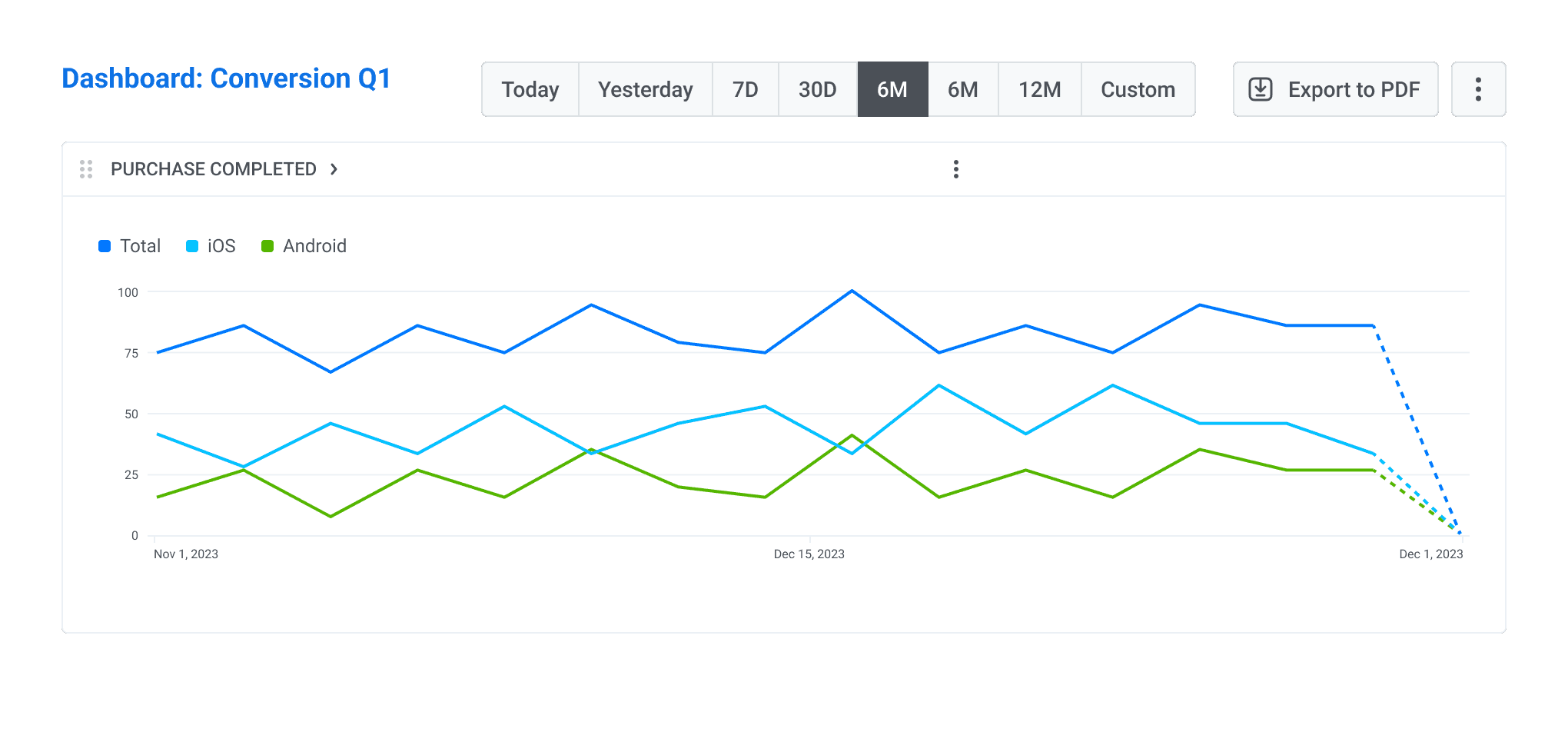 Purchase completed conversion tracking in real time in Pushwoosh